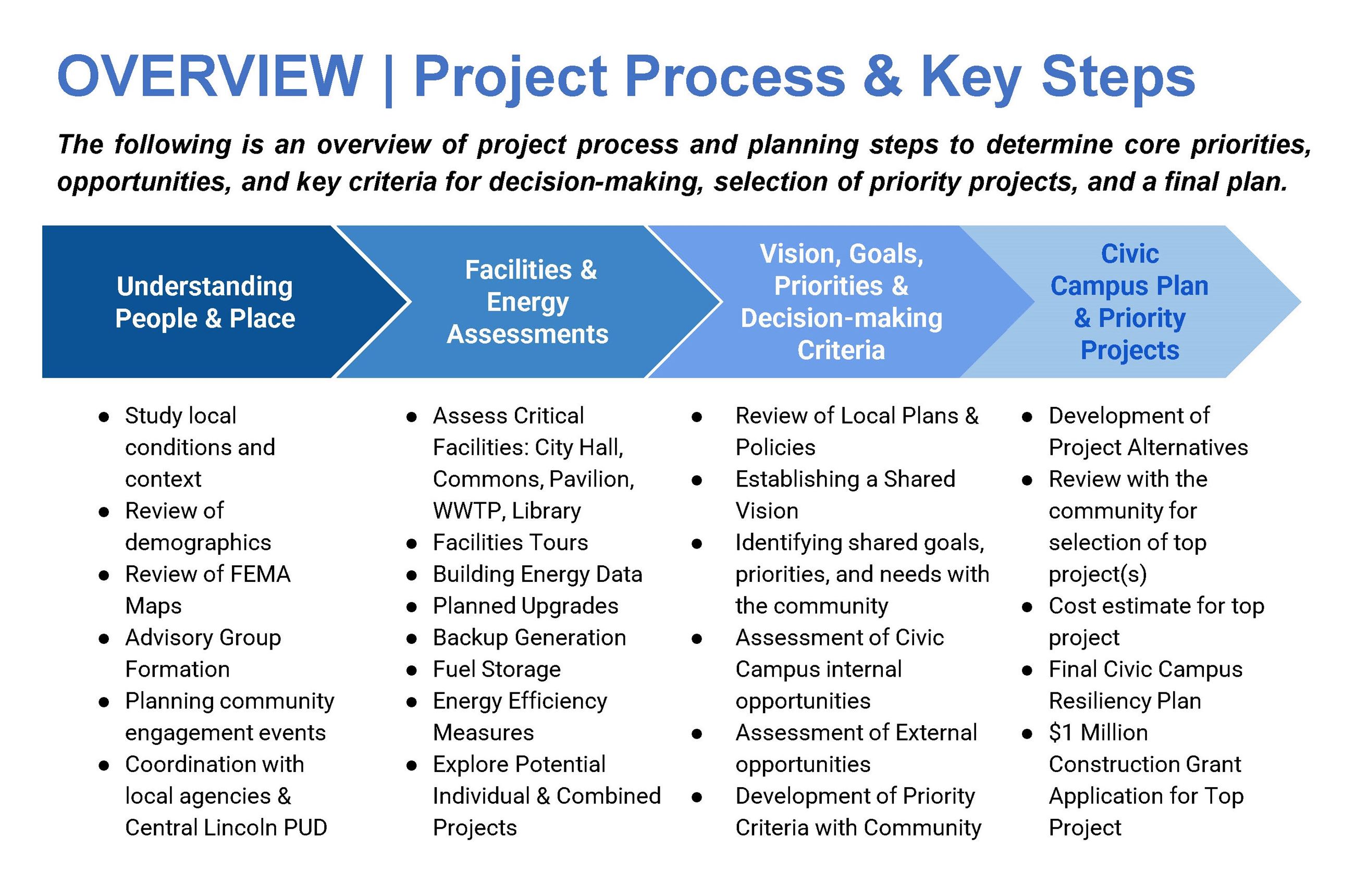 Schedule at a glance events grant timeline